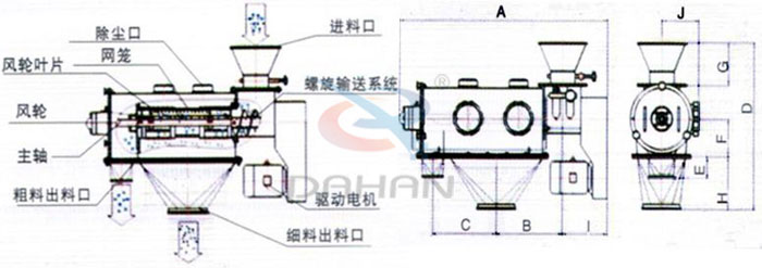 氣旋篩結(jié)構(gòu)以及外形尺寸：風輪葉片，主軸，螺旋輸送系統(tǒng)，網(wǎng)籠，除塵口等。