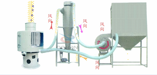 立式氣流篩工作原理送到，氣流篩進料口中進入氣流篩體內，氣流篩篩分好的物料由軟管連接器，傳送到旋風收集器中進行，收集并排出該物料物較粗物料。更精細的物料需要從旋風收集器通過軟管連接器輸送到布袋收集器中，才能完成該物料的輸送目的。