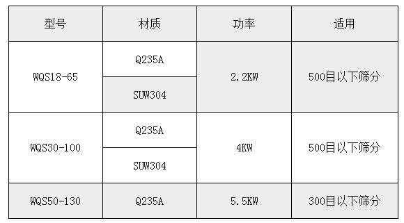 氣旋篩技術(shù)參數(shù)：功率：2.2-5.5kw適用于：500或300目一下物料的篩分。
