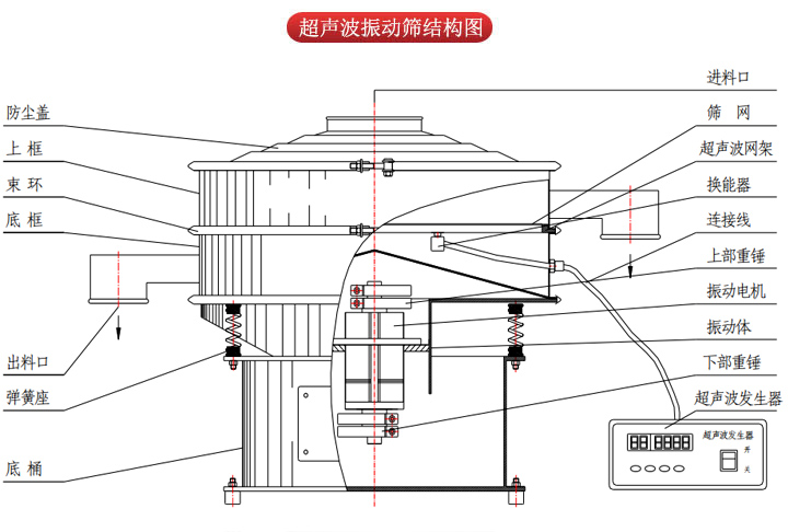 超聲波振動(dòng)篩由進(jìn)料口，篩網(wǎng)，防塵蓋，網(wǎng)架，出料口束環(huán)，加重塊，彈簧，機(jī)座，振動(dòng)電機(jī)，下部重錘等部件組成。
