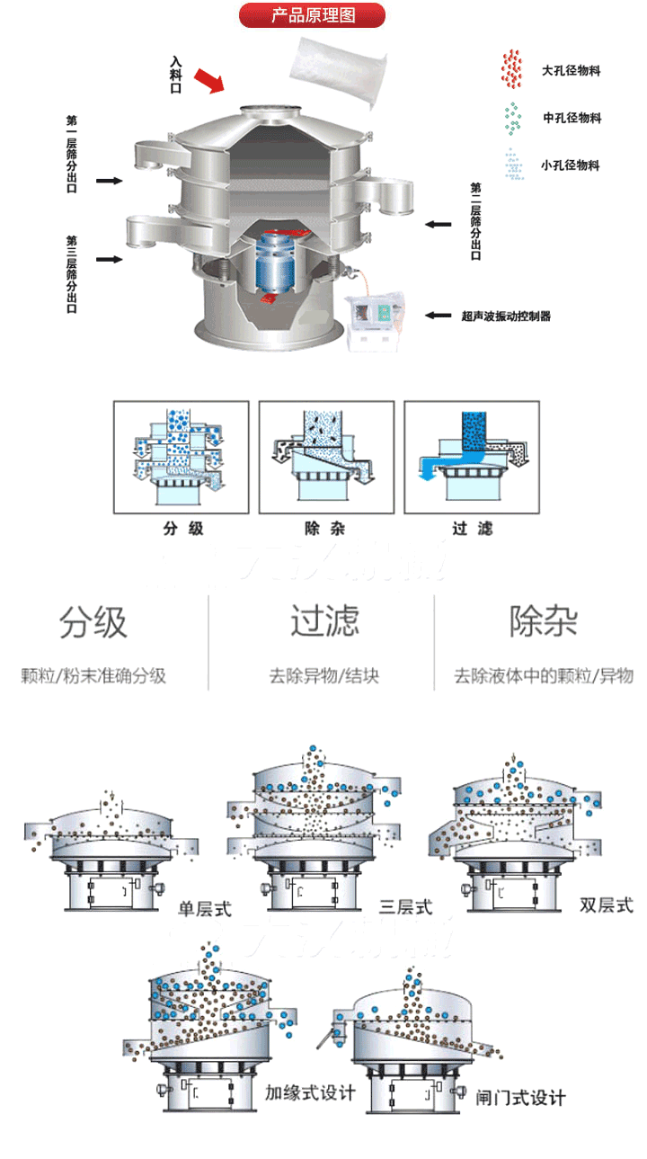 超聲波振動(dòng)篩工作原理:將220V、50Hz或110V、60Hz電能輸入超聲波電源通過(guò)超聲波換能器轉(zhuǎn)化為18KHz的高頻電能,該系統(tǒng)在傳統(tǒng)的振動(dòng)篩基礎(chǔ)上在篩網(wǎng)上引入一個(gè)低振幅、高頻率的超聲振動(dòng)波（機(jī)械波），以改善超微細(xì)分體的篩分性能。從而解決了強(qiáng)吸附性、易團(tuán)聚、高靜電、高精細(xì)、高密度、輕比重等篩分難題。