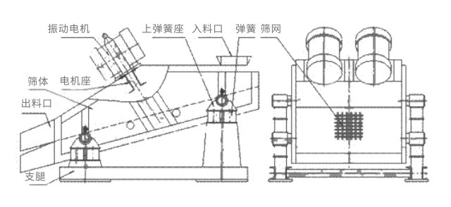 礦用振動篩主要由激振器、篩體、篩網、減振裝置及座架等組成