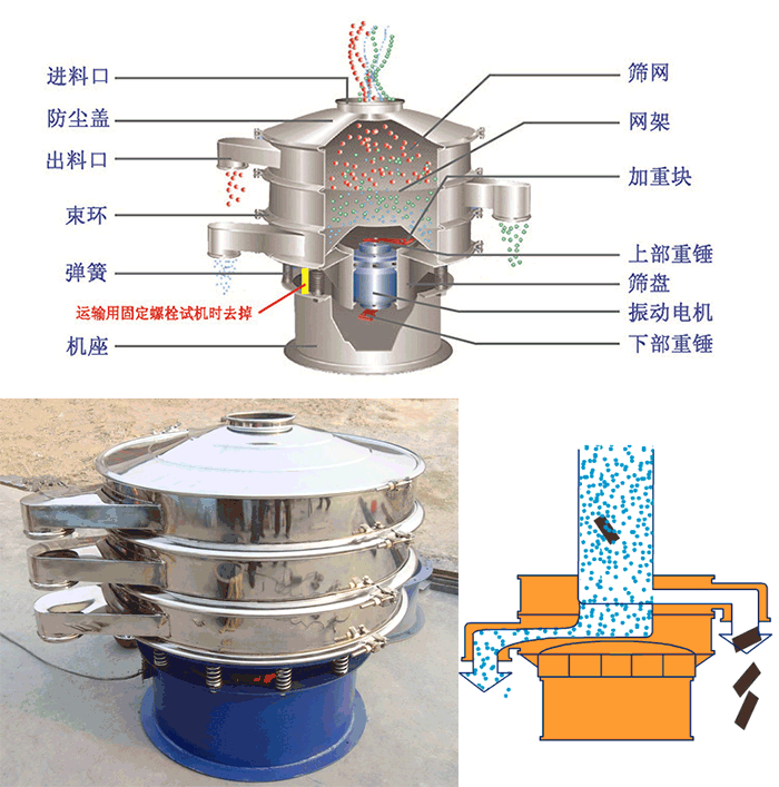 顆粒振動篩結構：進料口，篩網，網架，防塵蓋，出料口，束環，加重塊，上部重塊。
