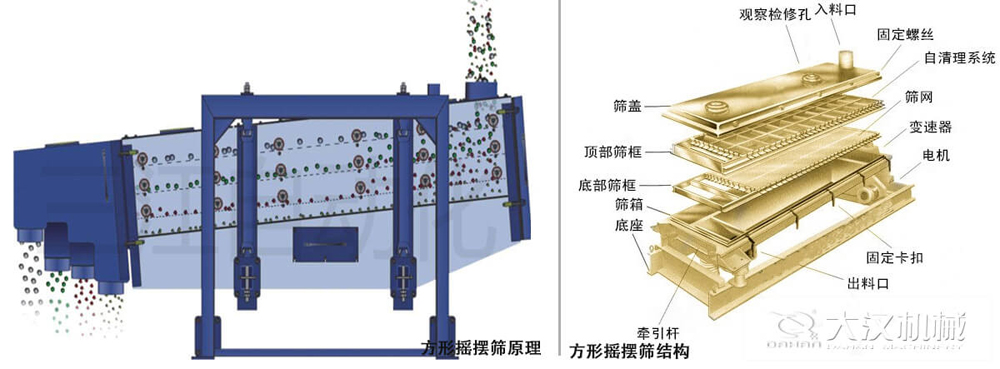 方形搖擺篩又稱往復(fù)篩，其驅(qū)動(dòng)裝置所產(chǎn)生的振動(dòng)力是繞固定軸，方向呈一定規(guī)律變化的慣性力，其本質(zhì)是有偏心輪繞定軸轉(zhuǎn)動(dòng)所形成的往復(fù)慣性力。由于其慣性帶動(dòng)物料的運(yùn)動(dòng)從而實(shí)現(xiàn)方形搖擺篩的篩分效果。該結(jié)構(gòu)是由：篩蓋，頂部篩框，底部篩框，篩網(wǎng)，出料口等部件組成。