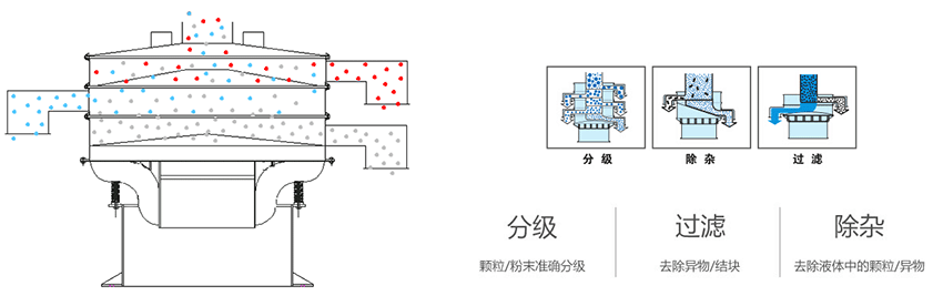 該產品利用的是振動電機上的偏心塊的大小，帶動振動電機的激振力曾加，從而 實現化工振動篩在篩網上篩分的作用。