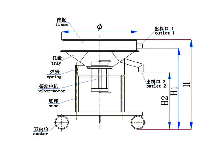 高頻篩結(jié)構(gòu)：托盤，彈簧，振動電機，底座，萬向輪，出料口等